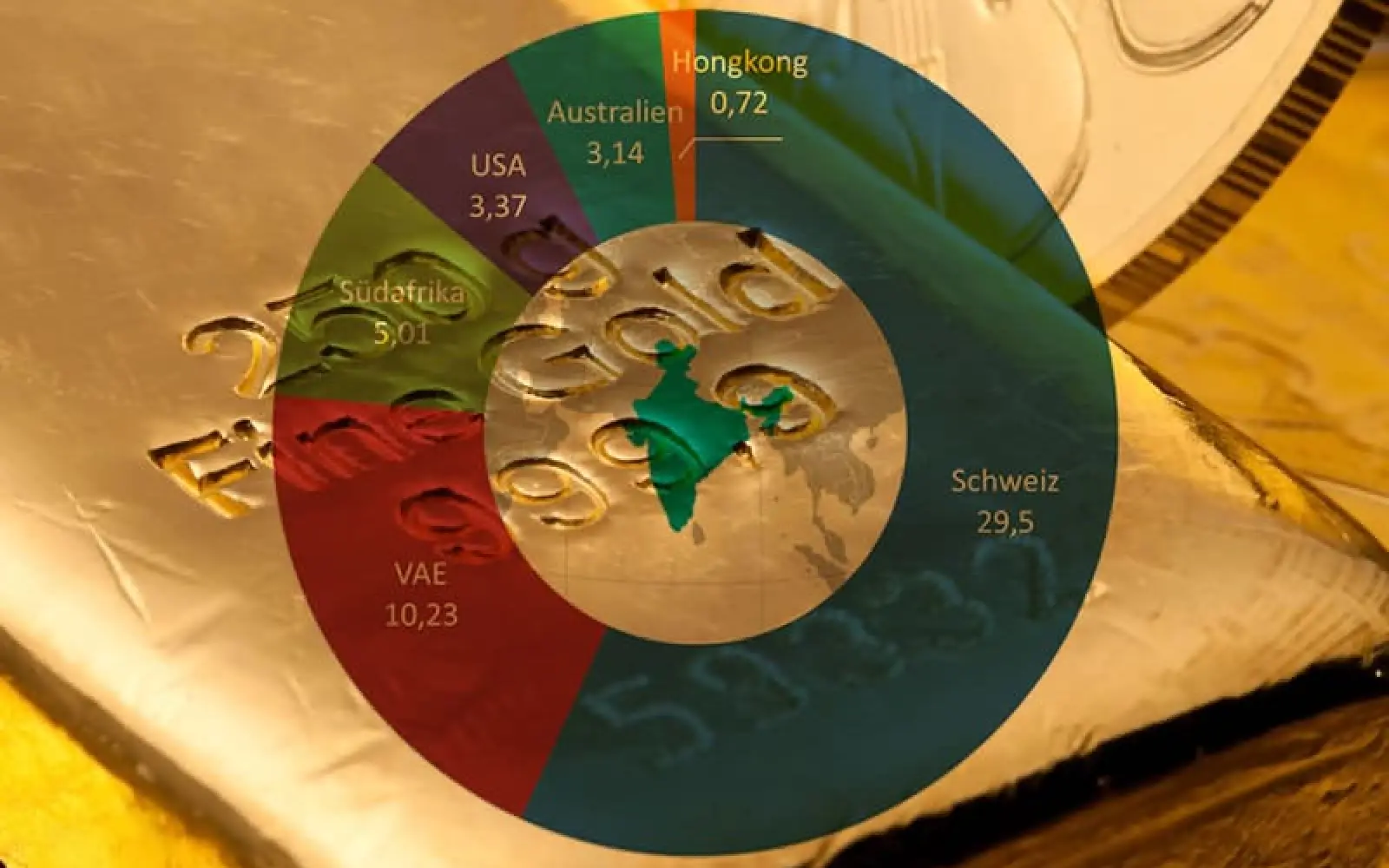 Gold-Lieferländer Indiens 2012/13 in Mrd. US-Dollar. Quelle: Expost-Import Data Bank, NIC