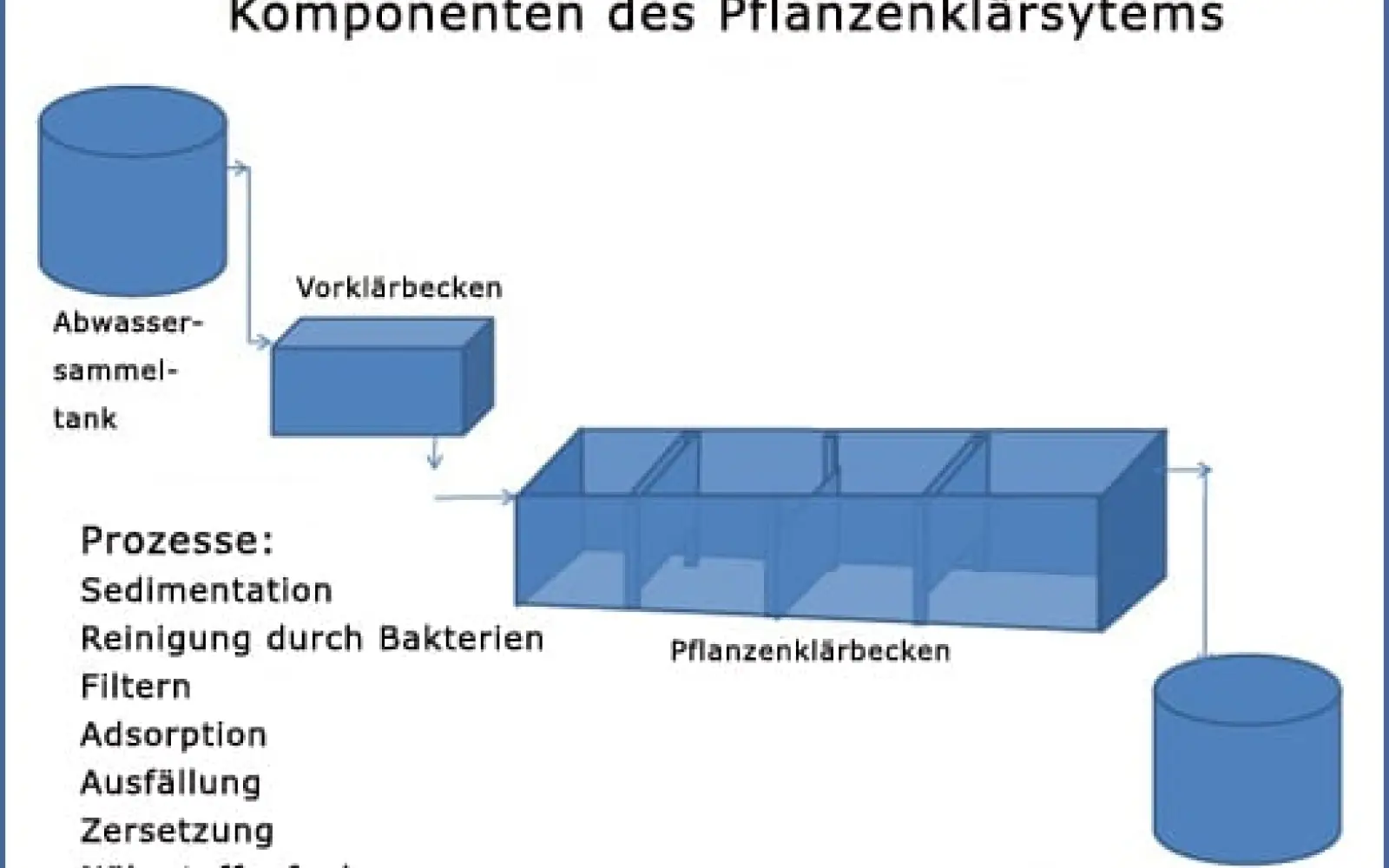 So funktioniert die Pflanzenkläranlage. Foto: DIZ/Ecumenical Sangam